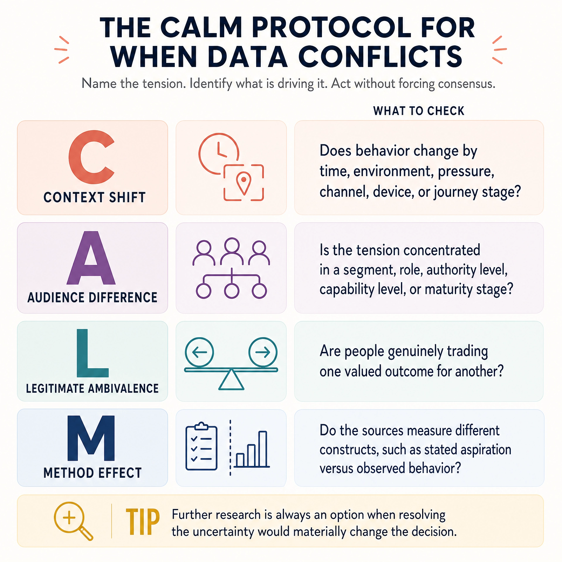 The CALM protocol for when data conflicts: Context Shift, Audience Difference, Legitimate Ambivalence, Method Effect.