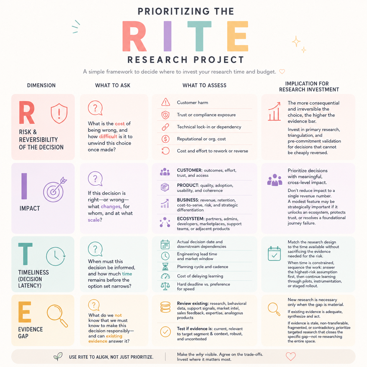 RITE — prioritizing research by Risk & Reversibility, Impact, Timeliness, and Evidence Gap.