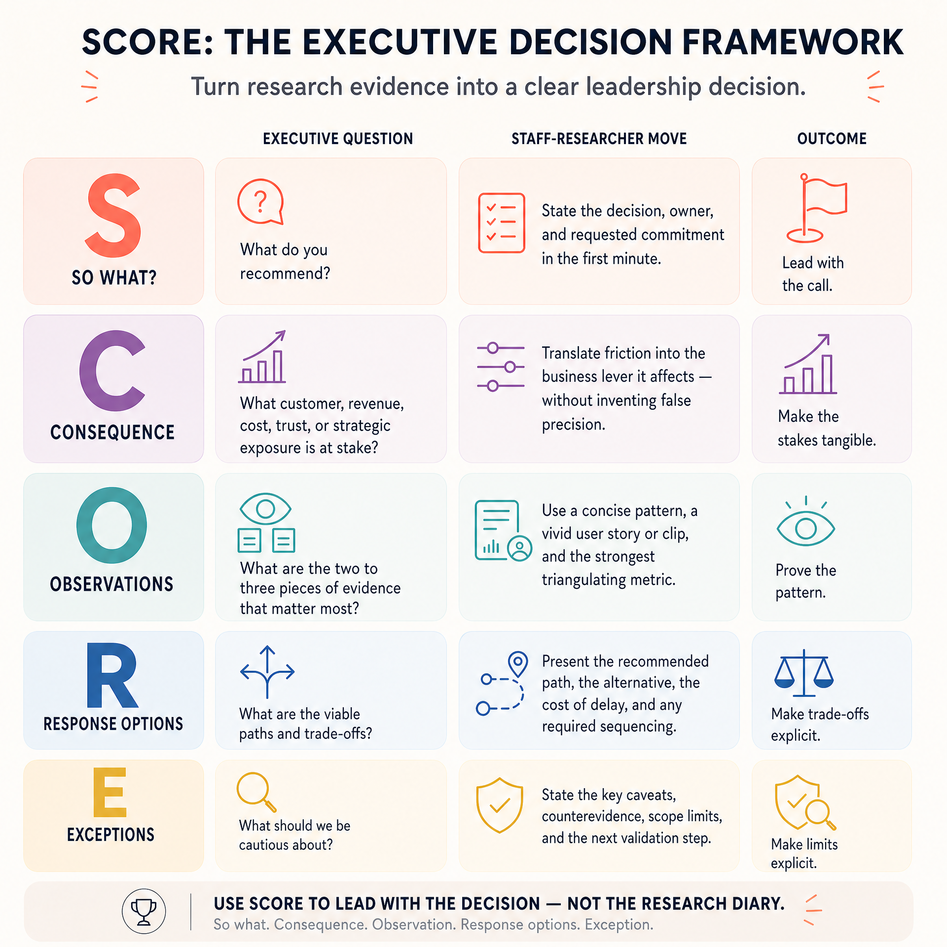 SCORE — the executive decision framework: So what, Consequence, Observations, Response options, Evidence & exceptions.